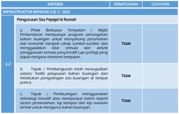 Jadual 2.43: Pematuhan LCCF bagi Kriteria UI2-2 Pengurusan Sisa Pepejal Isi Rumah Jadual 2.43: Pematuhan LCCF bagi Kriteria UI2-2 Pengurusan Sisa Pepejal Isi Rumah